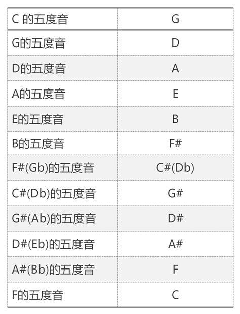 隱伏五度